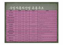 [유통관리론] 국내 자동차 산업의 유통구조-14