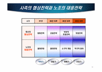 [인적자원관리] 현대중공업 노동조합 사례연구-13