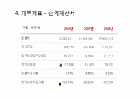 [중급회계] 기아자동차 재무제표 분석을 통한 향후 주가 전망-9