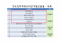 [컨설팅방법론] 정보전략계획(ISP)(CJ오쇼핑중심으로)-2