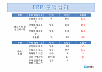 [경영정보시스템] 유한킴벌리의 ERP 구축 사례-15
