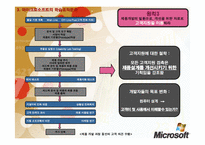 [조직개발론] 마이크로소프트의 학습조직문화-14
