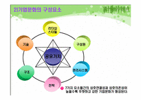 [조직개발론] 새 기업문화 개발-5