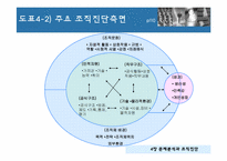 [조직개발론] 4장 문제분석과 조직진단-7