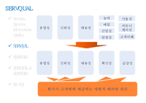 [경영정보시스템] 서비스 품질 측정 모형-9