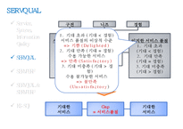 [경영정보시스템] 서비스 품질 측정 모형-10