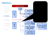 [경영정보시스템] 서비스 품질 측정 모형-11
