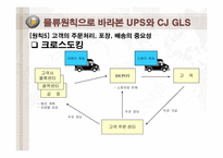 [공급사슬관리] UPS와 CJ GLS의 물류사례분석-14