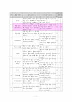자치활동지도의 이론과 실제-12