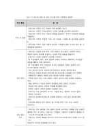 [유아특수교육] 교육진단 및 프로그램 평가-13