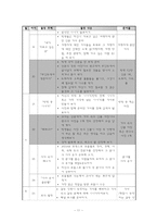 계발활동 레포트-15