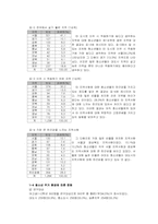 주거지역에 따른 청소년문화-4