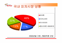 미스터피자 광고기획안-4