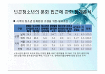 빈곤(저소득)청소년과 여가문화-11