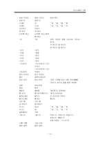 표준어의 규정과 오용사례-14