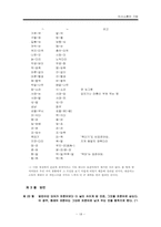 표준어의 규정과 오용사례-18