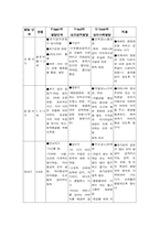 피아제, 프로이드, 에릭슨 이론 발달이론 및 단계별 특성-8