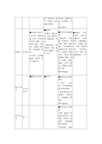 피아제, 프로이드, 에릭슨 이론 발달이론 및 단계별 특성-9
