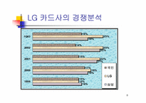 [경영전략] LG카드사의 경영전략-8