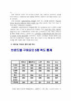 [마케팅] 디지털카메라 브랜드 선호도 및 구매요인-5