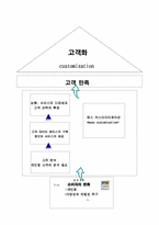 [마케팅원론] 고객만족 전략-1