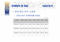 [스포츠마케팅] 프로야구 KBO의 SWOT와 4P전략 제시-2