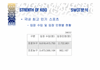 [스포츠마케팅] 프로야구 KBO의 SWOT와 4P전략 제시-3