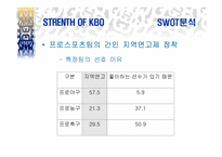 [스포츠마케팅] 프로야구 KBO의 SWOT와 4P전략 제시-4