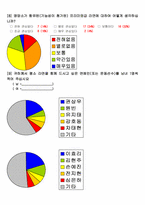[마케팅조사] 신제품 기능성라면 개발전 소비자심리 분석-14