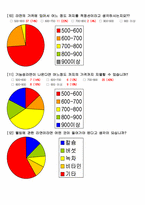 [마케팅조사] 신제품 기능성라면 개발전 소비자심리 분석-19