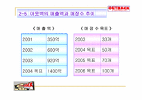 [경영전략] 아웃백스테이크하우스 경영전략-11