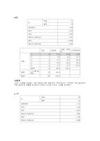 [마케팅조사] ㈜파루 `plu`플루의 전략 설정을 위한 설문조사-7