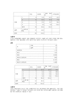 [마케팅조사] ㈜파루 `plu`플루의 전략 설정을 위한 설문조사-8