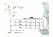 [마케팅조사] 싸이월드와 네이버 블로그 A&U 조사-8