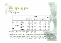 [마케팅조사] 싸이월드와 네이버 블로그 A&U 조사-9