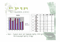 [마케팅조사] 싸이월드와 네이버 블로그 A&U 조사-14