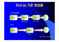 [마케팅] 뷰티넷 화장품 `미샤` 마케팅전략-13