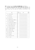 [설문지] 화장품브랜드이미지의 의인화에 관한 연구조사-4