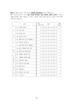 [설문지] 화장품브랜드이미지의 의인화에 관한 연구조사-6