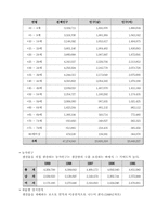 [농산물사업계획서] 웰빙을 위한 신선한 농산물 제공-6