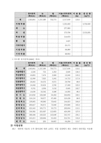 [농산물사업계획서] 웰빙을 위한 신선한 농산물 제공-7