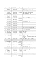 [고용관계론] 사용자의 노동자에 대한 손해배상소송 및 가압류(노조측 입장)-10