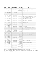 [고용관계론] 사용자의 노동자에 대한 손해배상소송 및 가압류(노조측 입장)-11