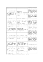 [초등수학교육] 제 7차 교육과정과 2007년 개정 교육과정 비교-6