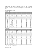 [중국경제론] 중국산 제품에 대한 한국의 반덤핑 사례 분석-3