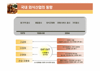 [마케팅] 국내외 외식산업의 동향과 주요 외식산업의 변화요인 분석-3