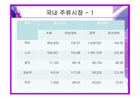 [마케팅] 주류 산업 분석(주류 시장과 FTA)-6