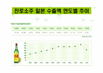 [마케팅] 국내 주류사업의 대처와 해외시장진출 분석(진로소주를 중심으로)-10