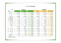 [마케팅] 국내 주류시장의 변화에따른 방향과 대책-5
