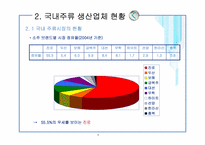 [마케팅] 주류시장의 광고 및 국내 주류 시장 현황-9